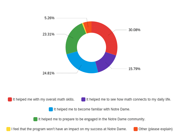 Shows a circle graph of survey results. Of the respondents, 30.08% said the program helped them with overall math skills; 15.79% said it helped them see how math connects to their lives; 24.81% said it helped them become familiar with Notre Dame; 23.31% said it helped them prepare to be engaged in the Notre Dame community; 5.26% gave a different response; and a small sliver said that the program wouldn't have an impact on their success at Notre Dame.