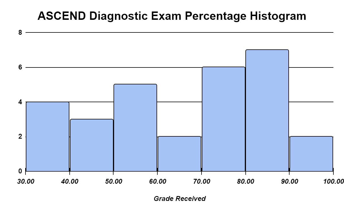 This histogram shows frequency of scores on the ASCEND Diagnostic Exam. Scores are relatively spread out from 30-100%, with no obvious trend.