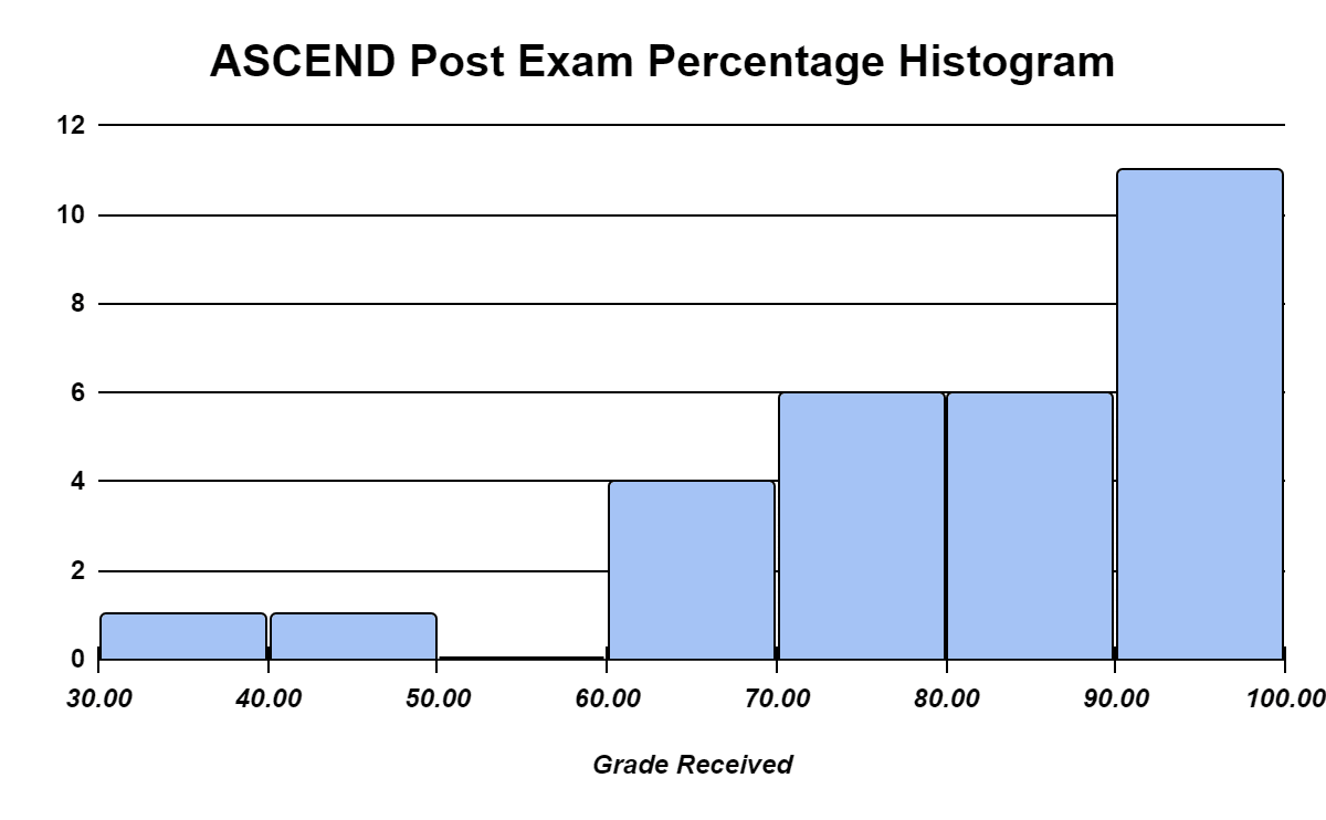 This histogram shows the ASCEND post-exam scores. Now, the scores are noticeably higher; the most scores are between 90 and 100%, and almost all are now above 60%.