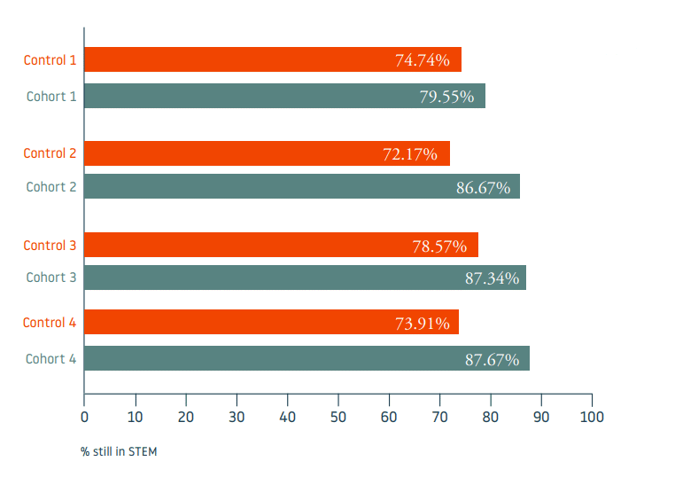 This bar graph shows the percent of students who remained in STEM, comparing control groups with four ASCEND cohorts. In all four cases, ASCEND members were more likely to remain in STEM.