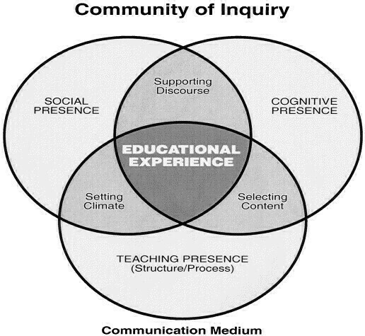 A black-and-white Venn diagram titled Community of Inquiry. There are three overlapping circles: Social Presence, Cognitive Presence, and Teaching Presence (structure/process). Social Presence and Teaching Presence overlap in an area labelled Setting Climate. Cognitive Presence and Social Presence overlap in an area labelled Supporting Discourse. Teaching Presence and Cognitive Presence overlap in an area labelled Selecting Content. The area where all three circles overlap in the middle is labelled Educational Experience.