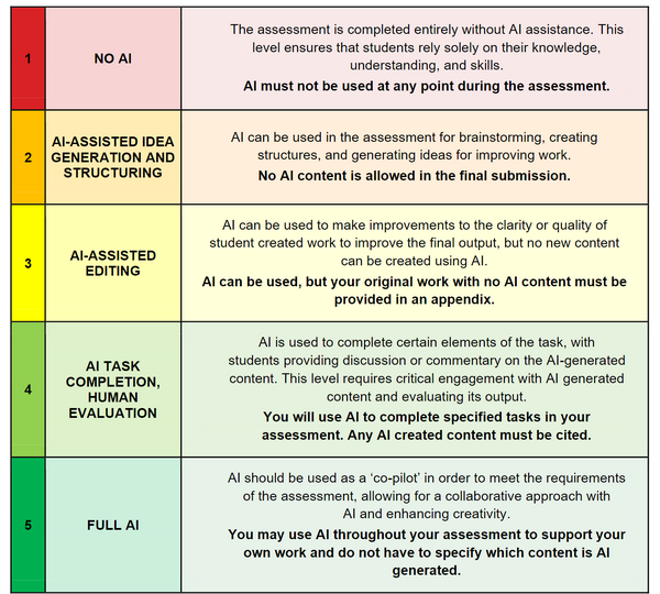 3x5 chart describing 'Generative AI Acceptable Use Scale.' Levels: No AI, AI-assisted idea generation, AI-assisted editing, AI task completion, and Full AI. Rainbow-colored, red at the top gradually turns orange, yellow, and green.