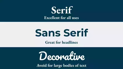 Graphic explaining the difference between font options. Definitions are as follows: Serif, excellent for all uses; Sans Serif, great for headlines; Decorative, avoid for large bodies of text.